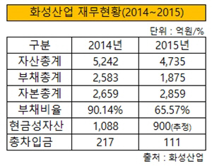 화성산업 재무현황