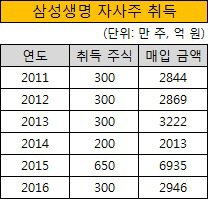 삼성생명 자사주 취득