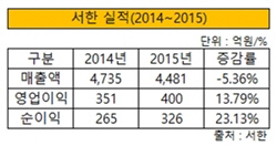 서한실적