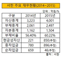 서한 주요 재무현황