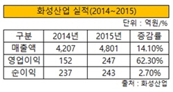 화성산업 실적