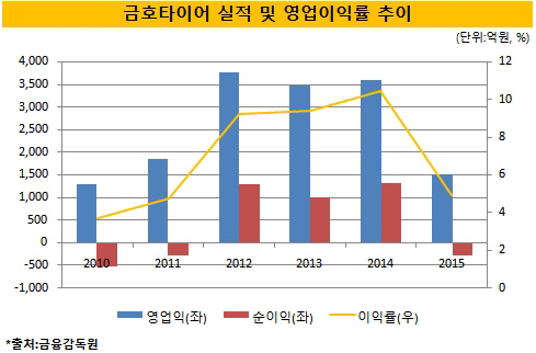 금호타이어, 파업 파국 '극복'