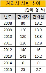 계리사 시험 추이