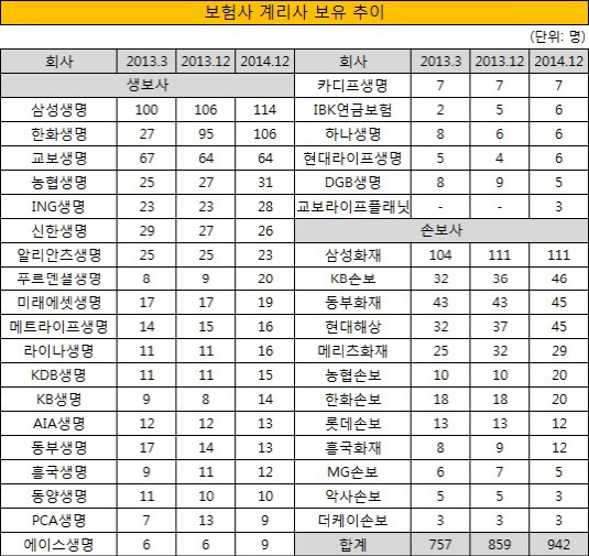 보험사 계리사 보유 추이(수정)