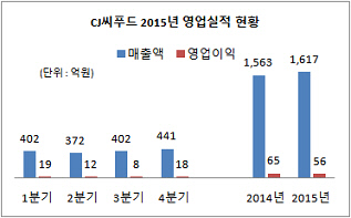 CJ씨푸드 영업실적 현황