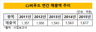 CJ씨푸드 연간 매출액 추이