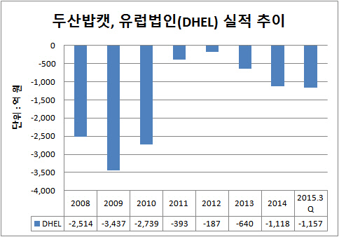 두산밥캣