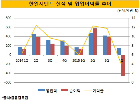 한일시멘트, 2년 새 수익성 최저 배경은