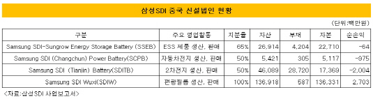 삼성SDI 중국 신설법인 현황