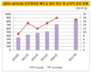 산은캐피탈1