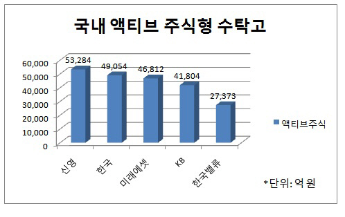 국내 액티브 주식형 수탁고