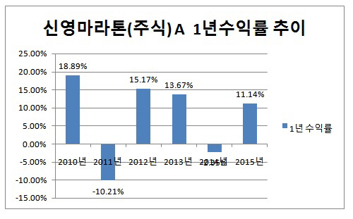 신영마라톤 수익률 추이