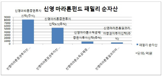 신영마라톤펀드 패밀리 순자산