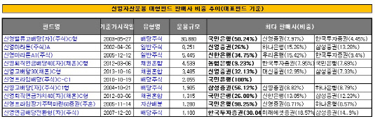 신영자산운용펀드_판매사