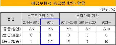 예보료 기간