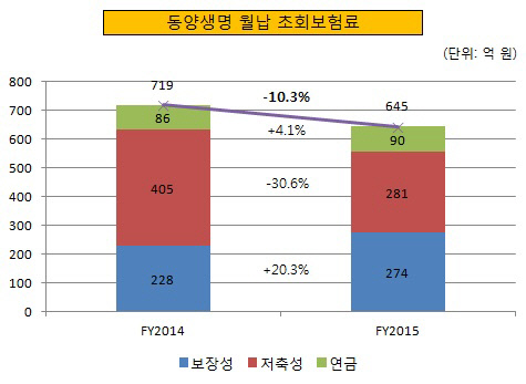 동양생명 월납 초회보험료