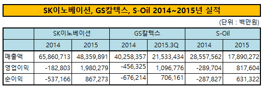 SK이노베이션, GS칼텍스, S-Oil