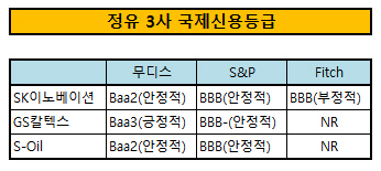 정유 3사 국제신용등급