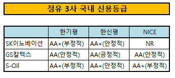 정유 3사 국내 신용등급