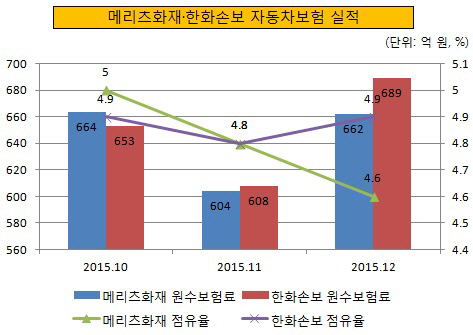 메리츠화재 한화손보 자동차보험 실적