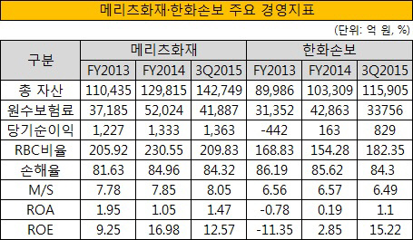 메리츠화재 한화손보 주요 경영지표