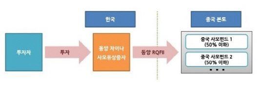 동양 차이나 구조도