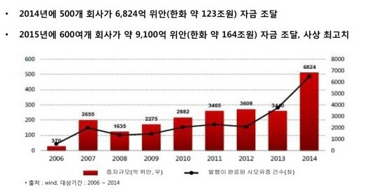 동양 차이나 시계열