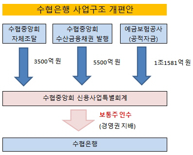 수협 사업구조개편 수정