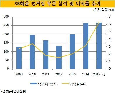 SK B&T, SK해운 또 다른 '뇌관' 될까