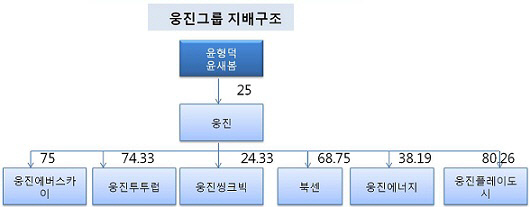 웅진 지배구조