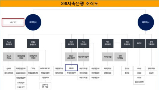 sbi 조직도2