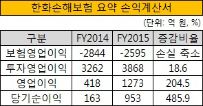 한화손해보험 요약 손익계산서
