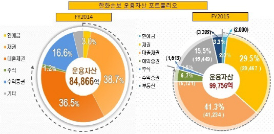 한화손보 운용자산 포트폴리오