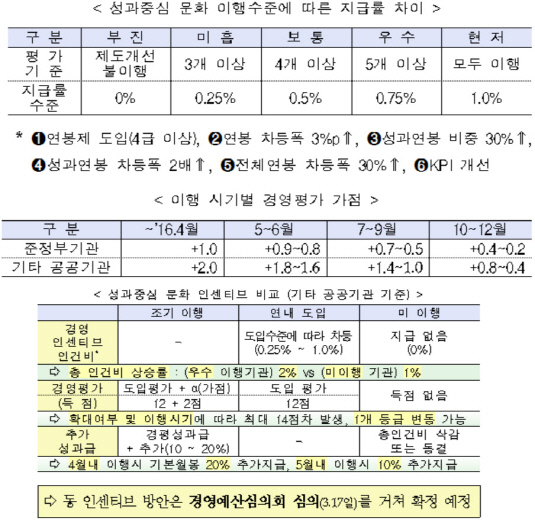 성과중심 인센티브