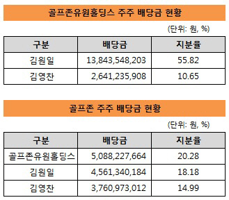 골프존 배당 현황