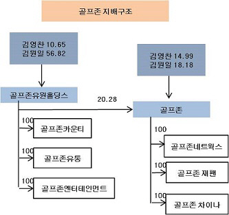 골프존 지배