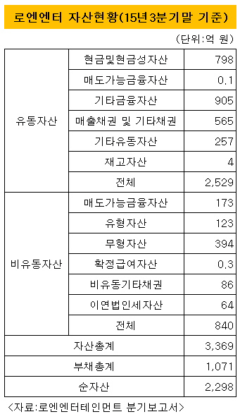 로엔엔터 자산현황