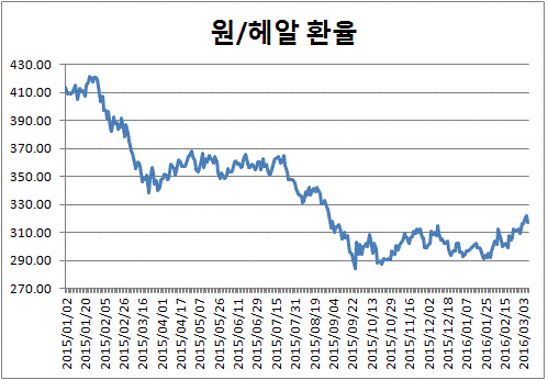 헤알화환율