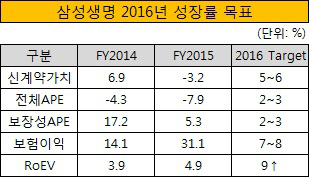 삼성생명 2016년 성장률 목표