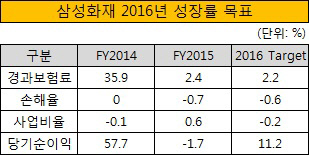 삼성화재 2016년 성장률 목표