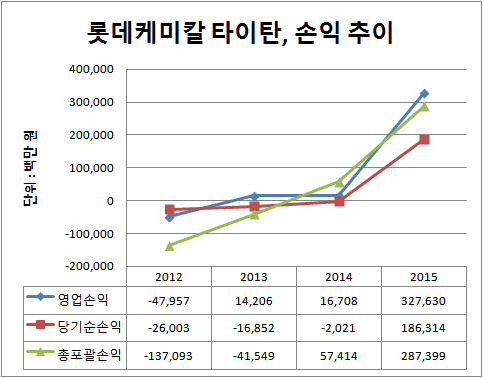 롯데케미칼 타이탄