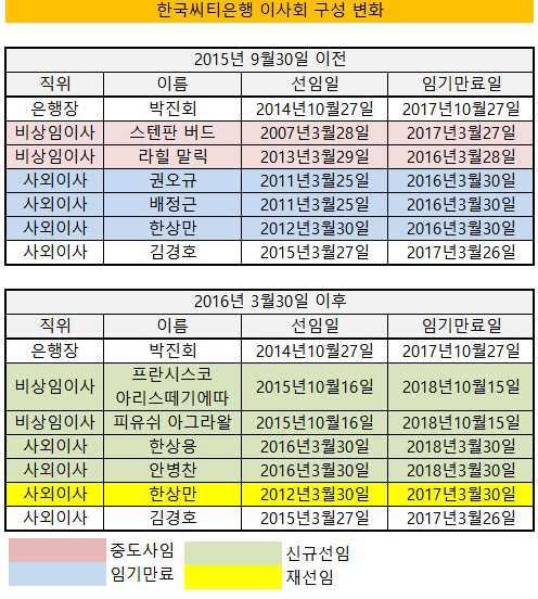 한국씨티 이사회 구성