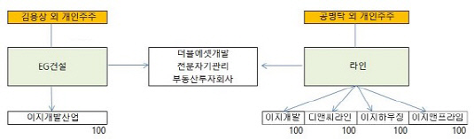 이지-라인 관계