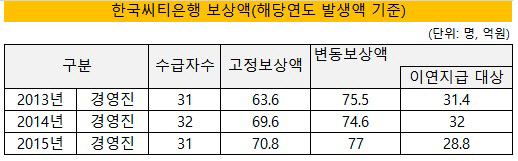 한국씨티 보상액