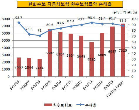 한화손보 자동차보험 원수보험료와 손해율