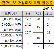 한화손보 마일리지 특약 할인율