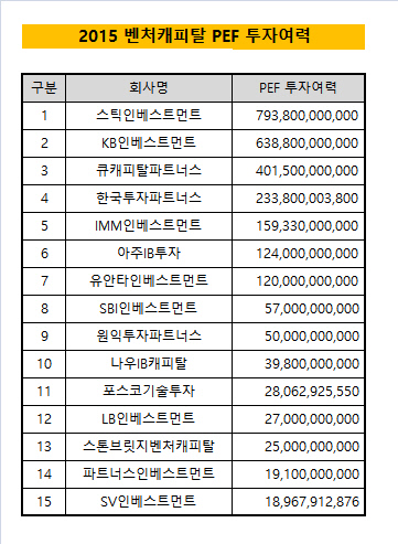 VC PEF 투자여력