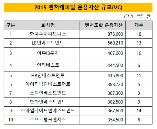 운용자산 10개사