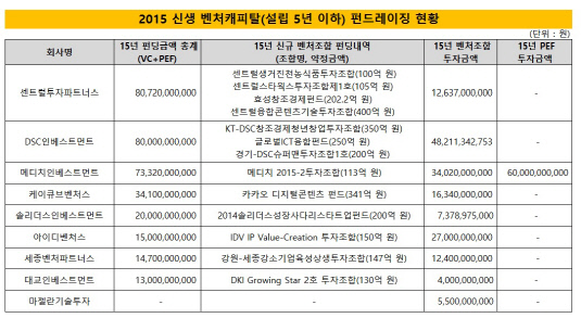 신생벤처캐피탈 펀드레이징