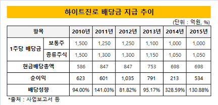 하이트진로 배당금 지급 추이